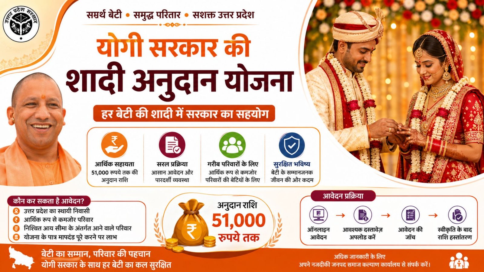 Yogi Government's Marriage Grant Scheme